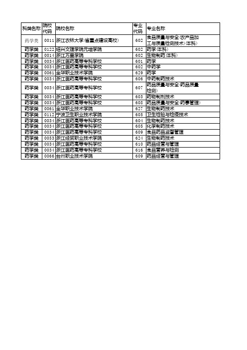 浙江省2020年单独考试招生平行投档分数线药学类