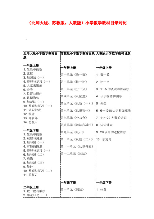 (北师大版苏教版人教版)小学数学教材目录对比