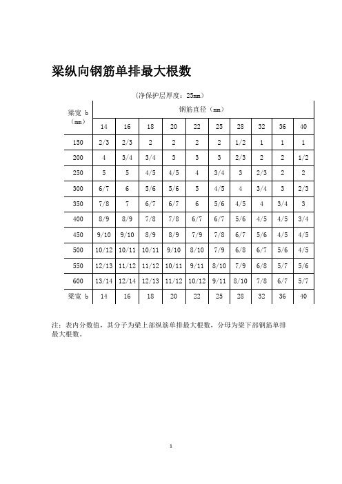 【VIP专享】梁柱纵筋单排最大根数及每米板宽内的钢筋截面面积表