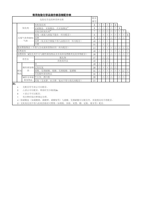 常用危险化学品储存禁忌物配存表