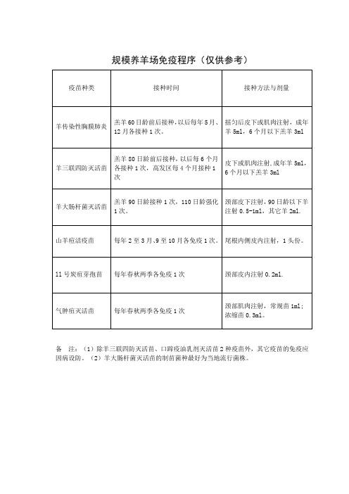 规模养羊场免疫程序(仅供参考)