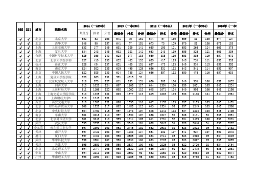 2008-2014安徽省高考录取分数汇总(理科)