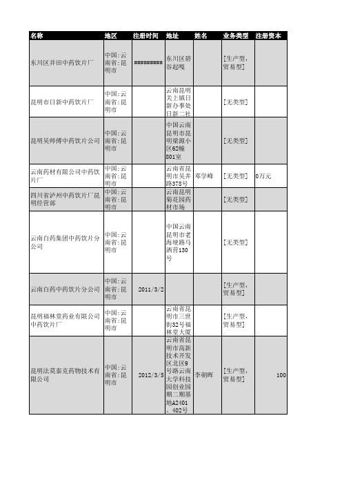 2018年昆明市中药饮片企业名录165家