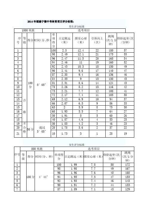 2014年福建宁德中考体育项目评分标准