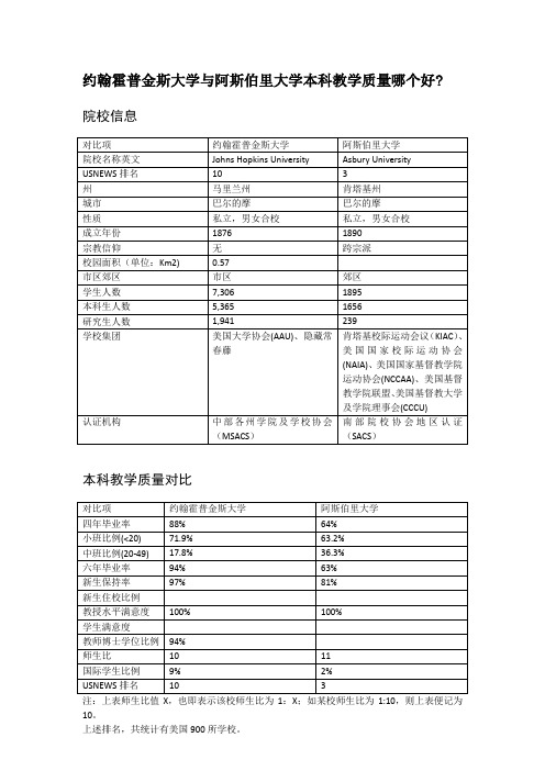 约翰霍普金斯大学与阿斯伯里大学本科教学质量对比