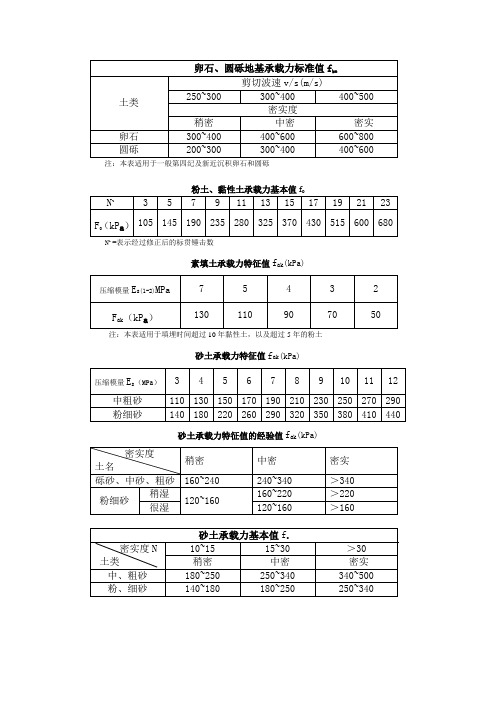 岩土承载力