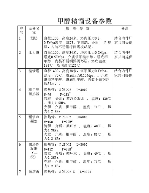 甲醇精馏设备参数