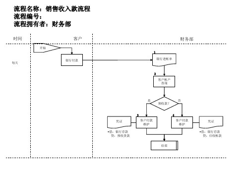 医药行业财务部管理流程汇总(PPT 7个)4