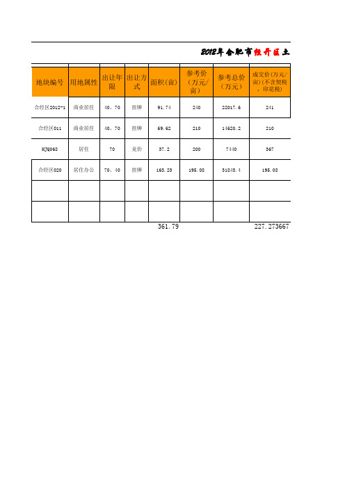 2012年九区经营性土地市场