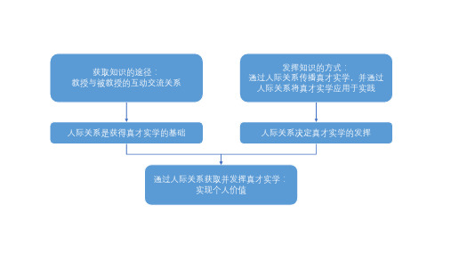 人际关系比真才实学更重要论点梳理