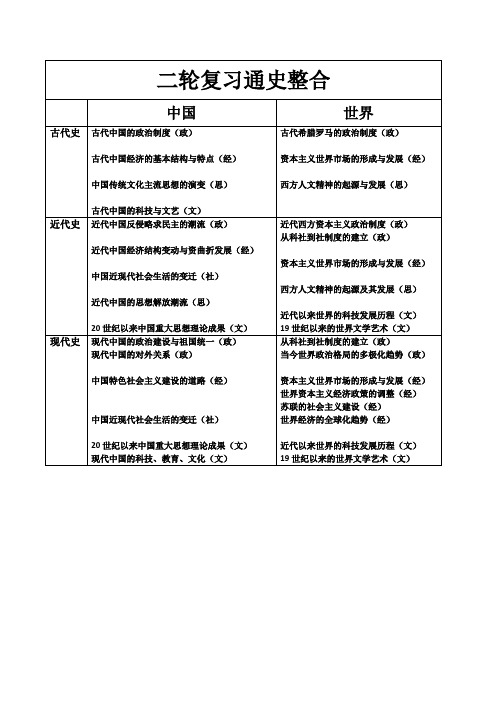 高中历史二轮复习通史整合