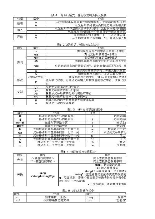 vi常用指令