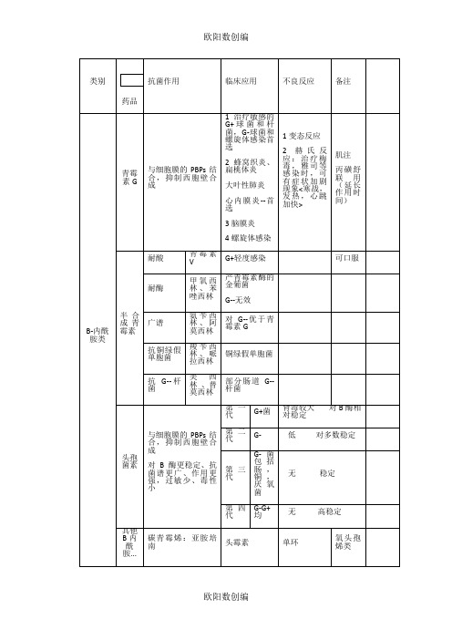 抗生素抗菌谱-表格版之欧阳数创编