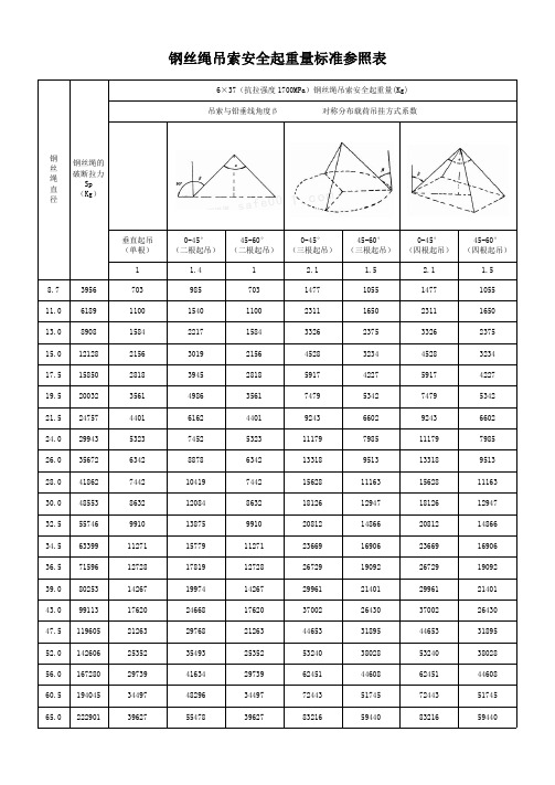 钢丝绳安全起重量标准 使用要求及报废标准