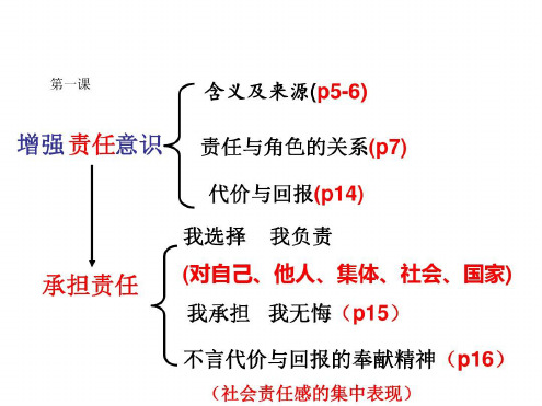 思品九年级全一册每课思维导图资料讲解_2022年学习资料