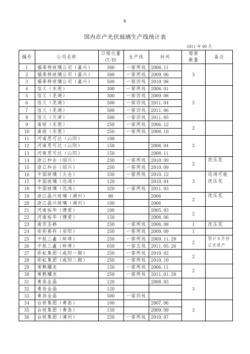 国内在产光伏玻璃生产线统计表