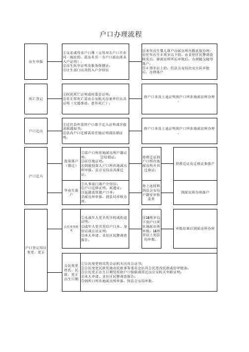 户口办理流程