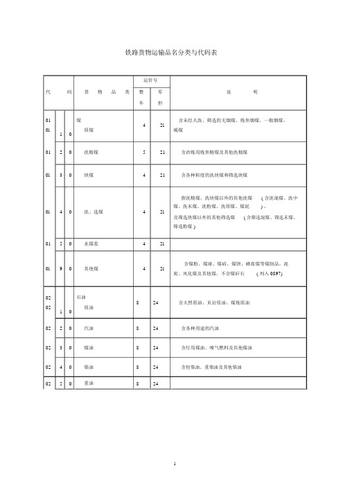 铁路货物运输品名及检查表