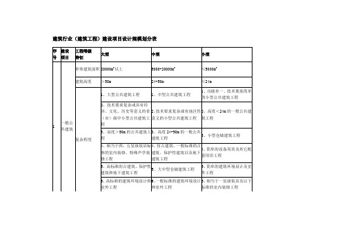 建筑工程规模划分