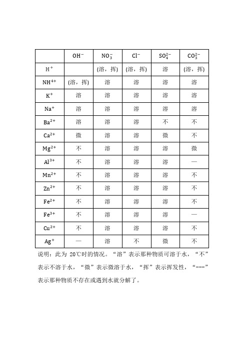 化学部分溶解性表