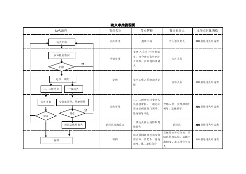 动火审批流程图