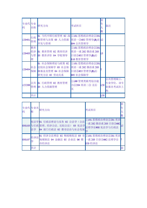 专业代码