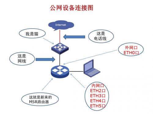 MSR路由设备ADSL接入全攻略