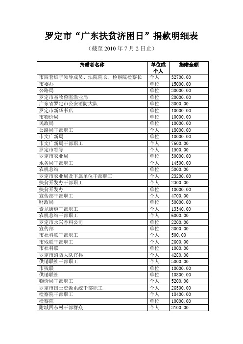 罗定市“广东扶贫济困日”捐款明细表