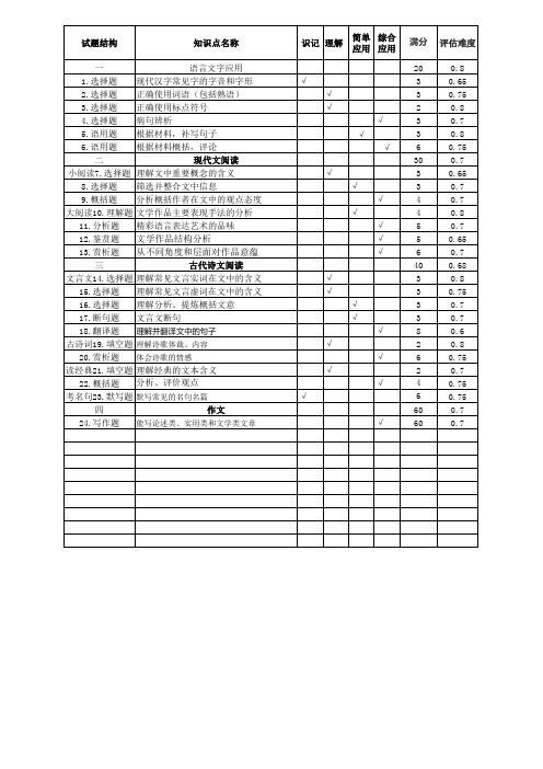 浙江省名校协作体2018学年第1学期联考 高三语文命题细目表