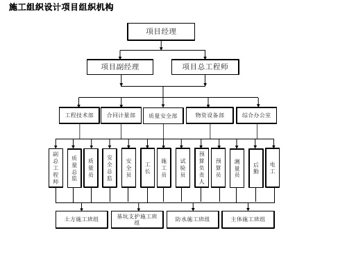 施工单位项目组织机构、安全、质量管理体系框图可编辑(施工组织设计内容)