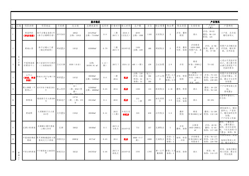 都江堰-青城山旅游地产项目调研表