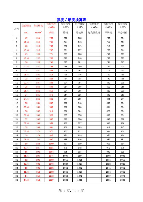 强度/硬度换算表