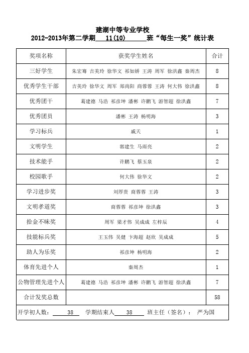 11(10)班每生一奖统计表