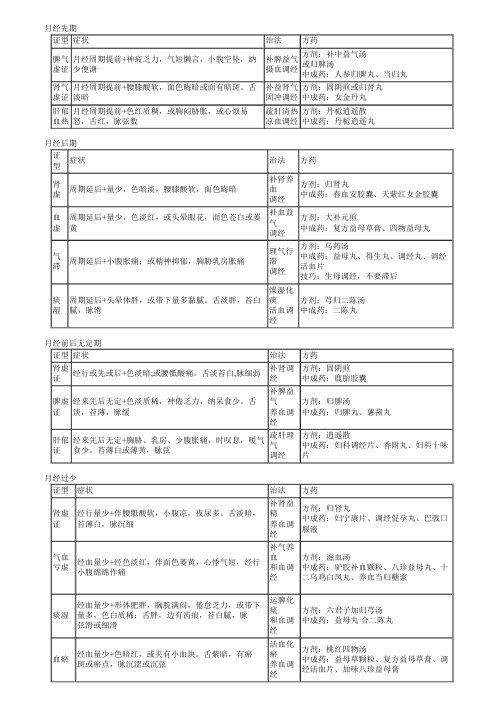 执业药师考试中药学综合知识与技能之中医妇科常见病的辨证论治考点复习