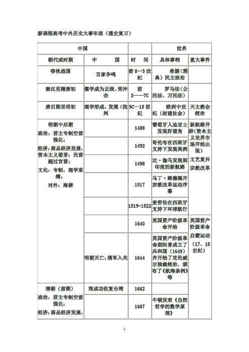 新课程高考中外历史大事年表