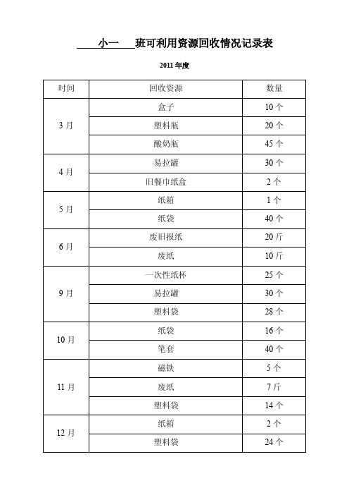 小一班可利用资源回收情况记录表