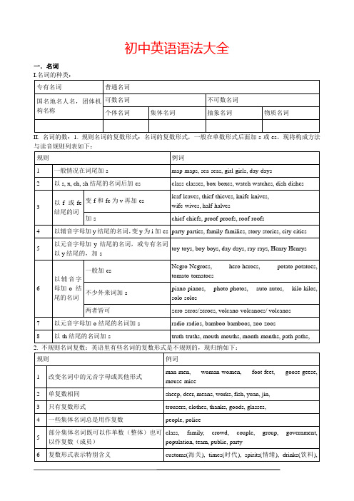 最新初中英语中考语法大全(很实用33页)