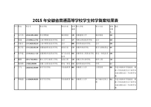 安徽省普通高等学校学生转学备案结果表