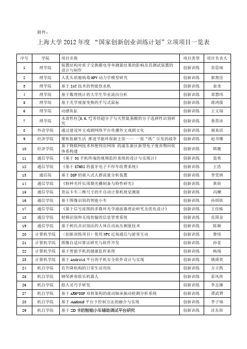 2012国家级大学生创新创业训练计划立项项目一览表-上海大学