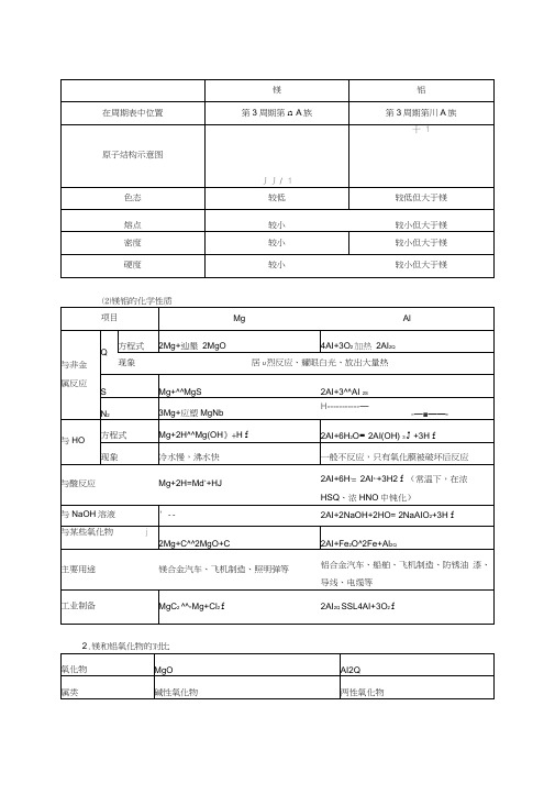 高三化学一轮复习镁铝知识点及练习题词