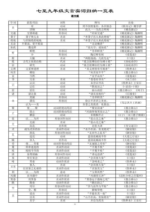 第120897号中考文言文7--9年级实词归纳