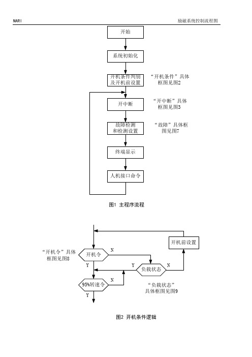 励磁系统控制流程图