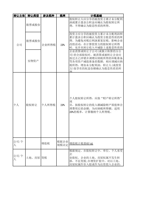 股权转让涉及税费问题归纳