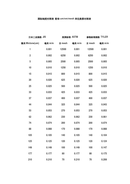 国际细度对照表 粉体um