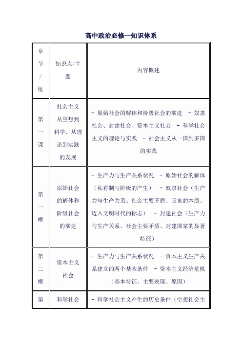 高中政治必修一知识体系