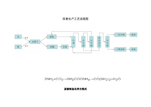 尿素生产工艺流程图和工艺说明