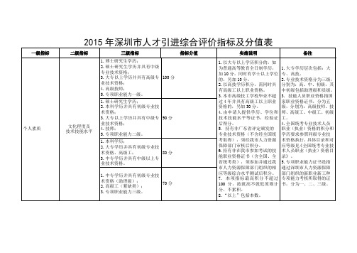 2015深圳积分入户分值表-(1)