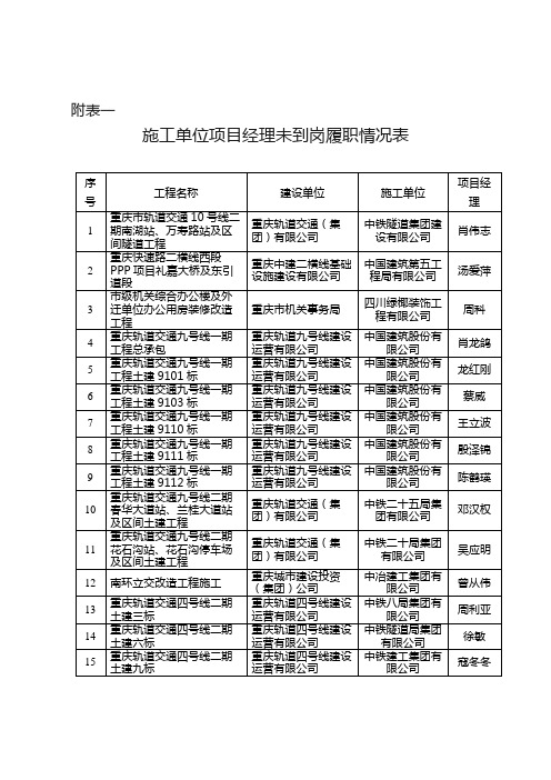 施工单位项目经理未到岗履职情况表【模板】