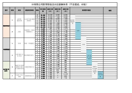岗位职等职级及对应薪酬表 - 副本