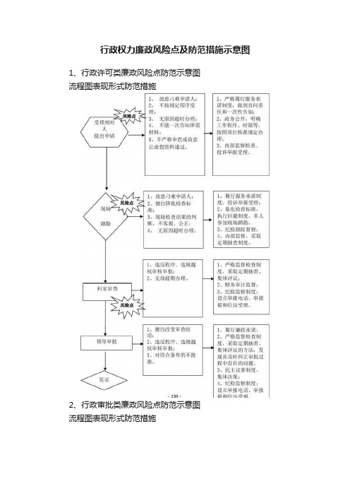 行政权力廉政风险点及防范措施示意图